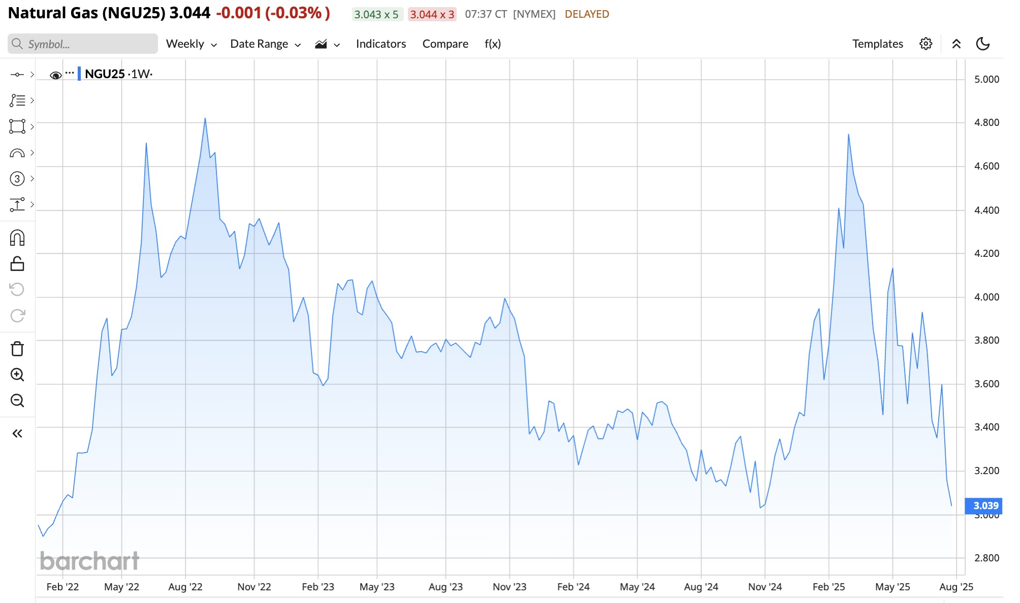Natural Gas Price Chart